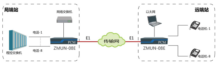 基于E1通道實現(xiàn)點(diǎn)對點(diǎn)傳輸8路電話、1路網(wǎng)絡(luò)