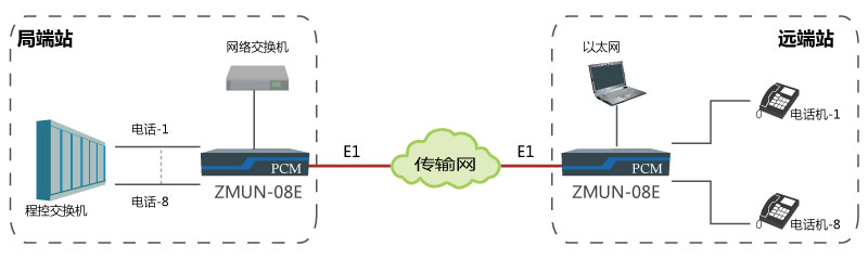 基于E1通道實(shí)現(xiàn)點(diǎn)對點(diǎn)傳輸8路電話、1路網(wǎng)絡(luò).jpg