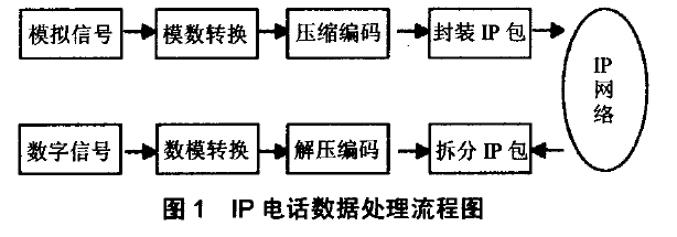 IP電話(huà)數(shù)據(jù)處理流程圖