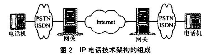 lP電話(huà)技術(shù)架構(gòu)的組成
