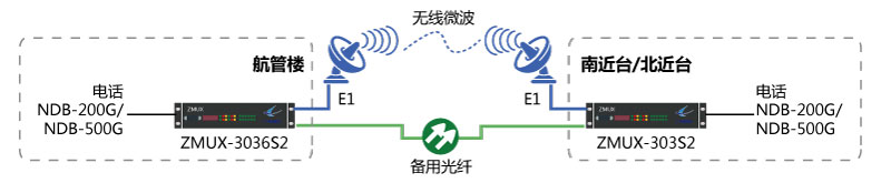 NDB-200G/NDB-500G一光一電主、備保護(hù)組網(wǎng)圖