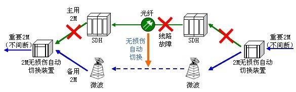 2M無損傷自動(dòng)切換裝置在電力的應(yīng)用