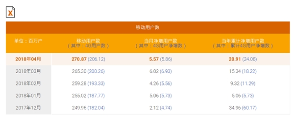 中國移動總用戶突破9億！4G強勢復蘇