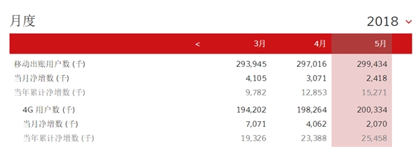 中國移動總用戶突破9億！4G強勢復蘇