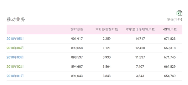中國移動總用戶突破9億！4G強勢復蘇
