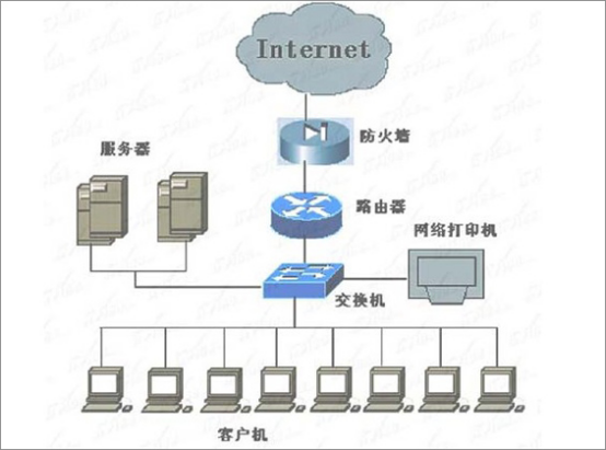  交換機和路由器的區(qū)別是什么？