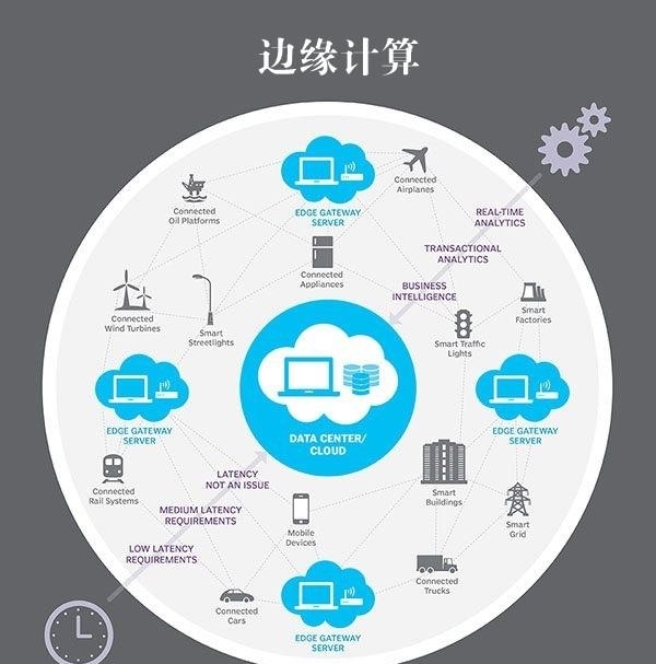 5G邊緣計(jì)算來了 它將讓超級(jí)計(jì)算機(jī)無處不在