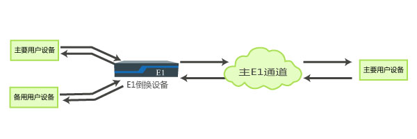 主備用戶(hù)設(shè)備自動(dòng)切換應(yīng)用