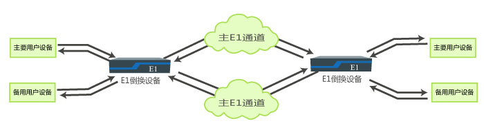 主備E1通道主備用戶(hù)設(shè)備無(wú)損傷自動(dòng)切換綜合應(yīng)用