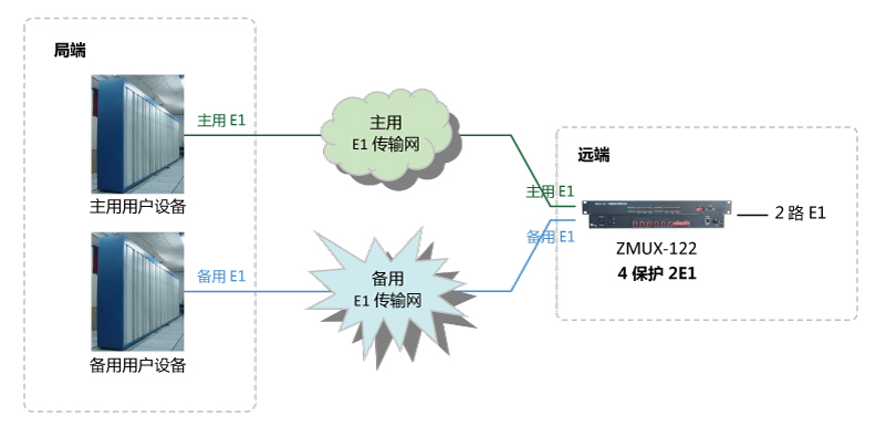 4進2出 E1保護倒換設備組網(wǎng)圖 2